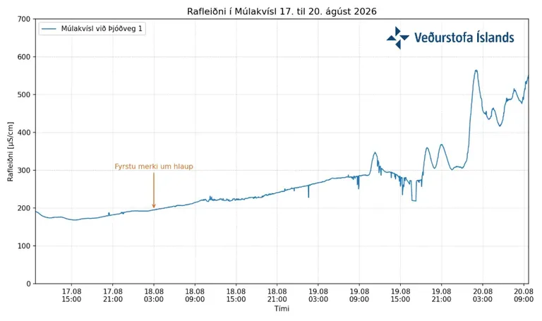 Línurit sem sýnir hækkandi rafleiðni í Múlakvísl við Þjóðveg 1 frá 17. til 20. ágúst 2026. Rafleiðnin hækkar úr um 180 míkróS/cm í um 550 míkróS/cm. Fyrstu merki um hlaup eru merkt aðfaranótt 18. ágúst og mesta hækkunin verður aðfaranótt 20. ágúst.